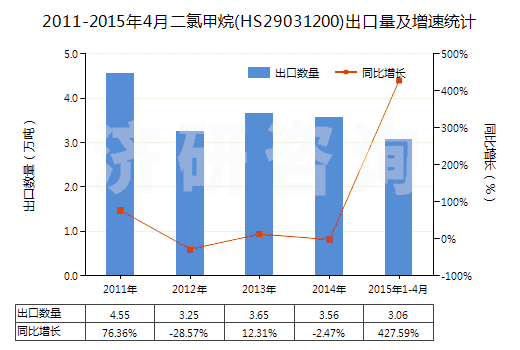 2011-2015年4月二氯甲烷(HS29031200)出口量及增速統(tǒng)計